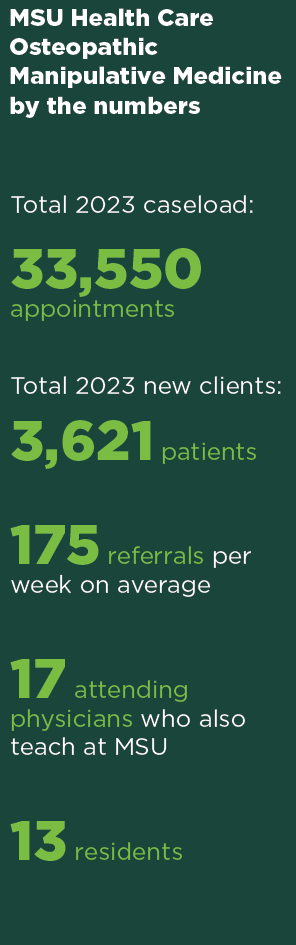 MSU Health Care Osteopathic Manipulative Medicine by the numbers: Total 2023 caseload: 33,550 appointments.  Total 2023 new clients: 3,621 patients.  175 referrals per week on average. 17 attending physicians who also teach at MSU. 13 residents.